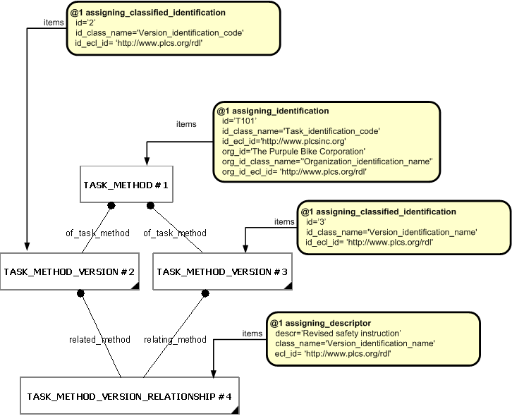 Figure 1100 —  Recording the Reason for a New Version of a Task Specification